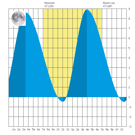 Eagle Cliff tide chart for Friday, September 29, 2023
