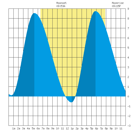 Eagle Cliff tide chart for Saturday, September 2, 2023