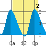 Eagle Cliff tide chart for Saturday, September 2, 2023