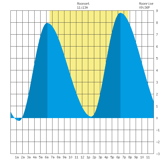 Eagle Cliff tide chart for Sunday, September 3, 2023
