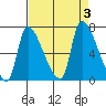 Eagle Cliff tide chart for Sunday, September 3, 2023