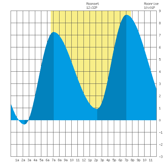 Eagle Cliff tide chart for Monday, September 4, 2023