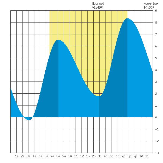 Eagle Cliff tide chart for Tuesday, September 5, 2023