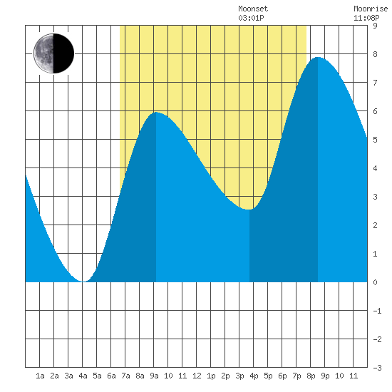 Eagle Cliff tide chart for Wednesday, September 6, 2023