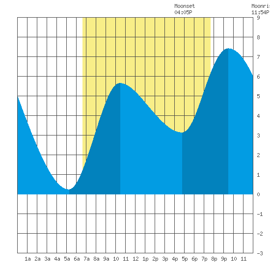 Eagle Cliff tide chart for Thursday, September 7, 2023