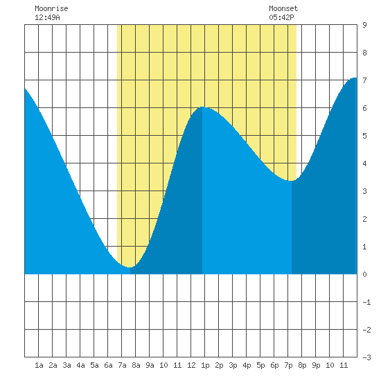 Eagle Cliff tide chart for Saturday, September 9, 2023