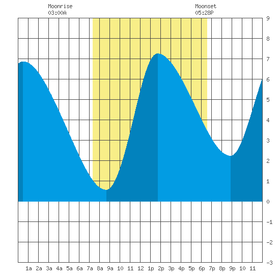 Eagle Cliff tide chart for Tuesday, October 10, 2023