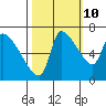 Eagle Cliff tide chart for Tuesday, October 10, 2023