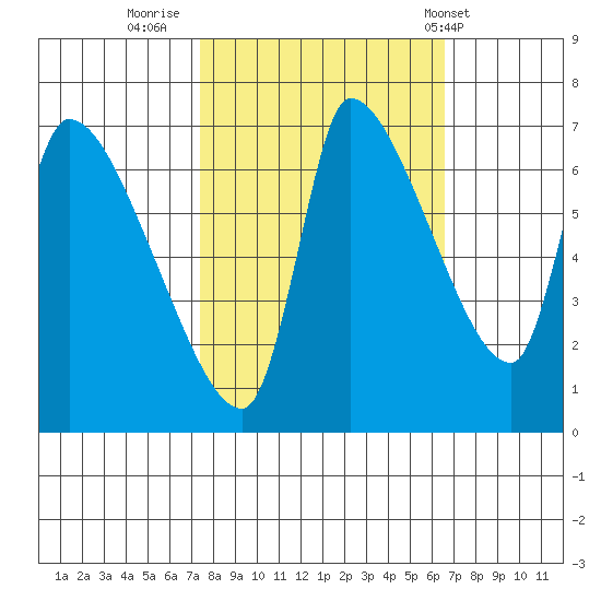 Eagle Cliff tide chart for Wednesday, October 11, 2023