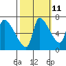 Eagle Cliff tide chart for Wednesday, October 11, 2023