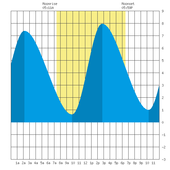 Eagle Cliff tide chart for Thursday, October 12, 2023