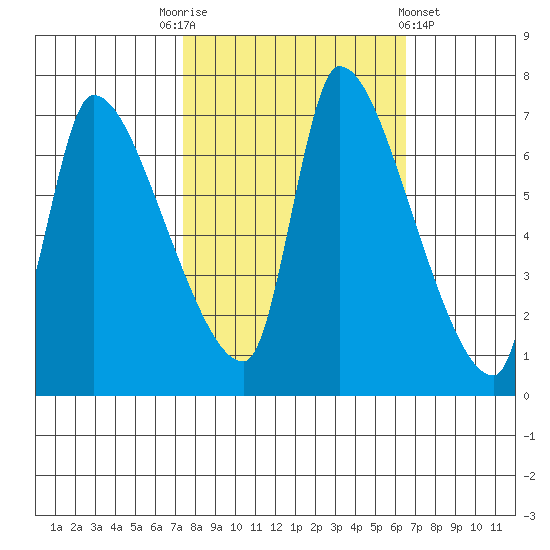 Eagle Cliff tide chart for Friday, October 13, 2023