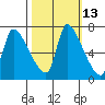 Eagle Cliff tide chart for Friday, October 13, 2023