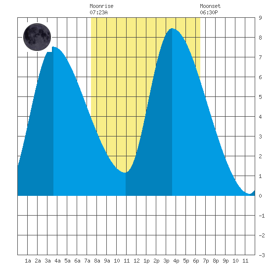 Eagle Cliff tide chart for Saturday, October 14, 2023