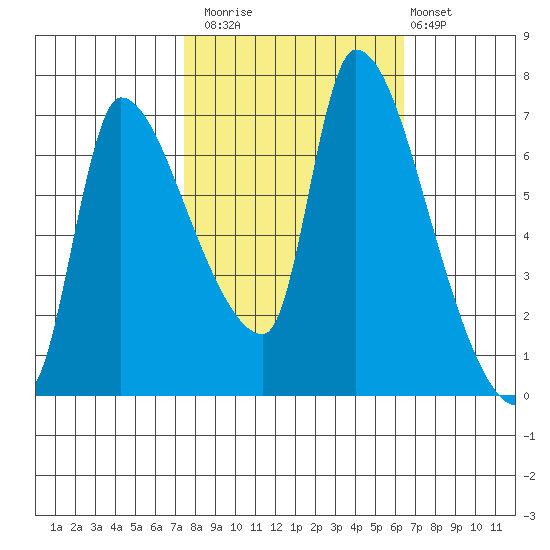 Eagle Cliff tide chart for Sunday, October 15, 2023