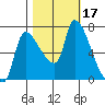 Eagle Cliff tide chart for Tuesday, October 17, 2023