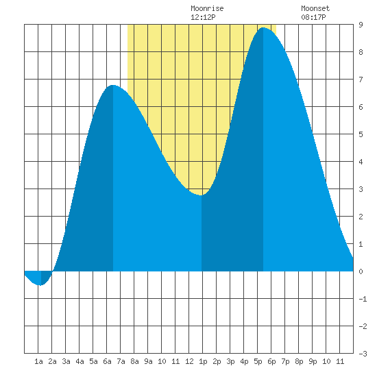 Eagle Cliff tide chart for Wednesday, October 18, 2023