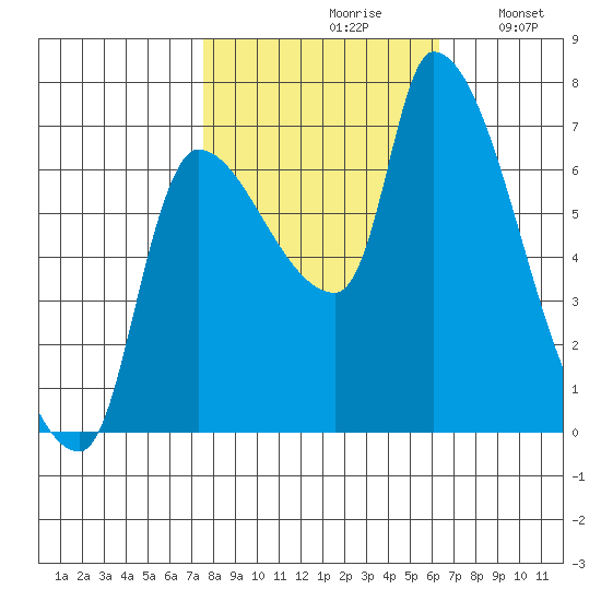 Eagle Cliff tide chart for Thursday, October 19, 2023