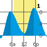 Eagle Cliff tide chart for Sunday, October 1, 2023
