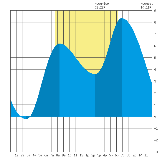 Eagle Cliff tide chart for Friday, October 20, 2023