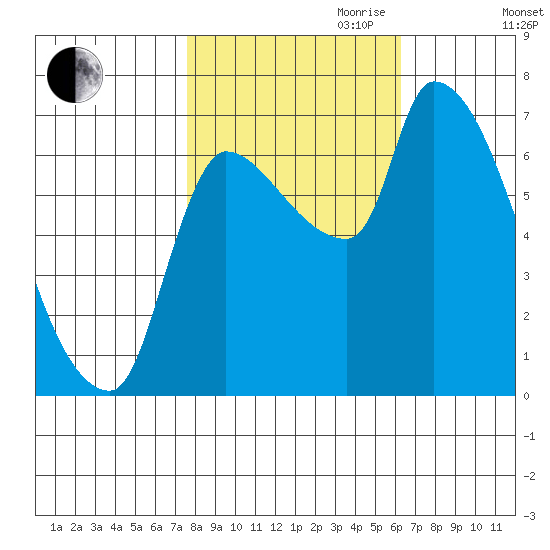 Eagle Cliff tide chart for Saturday, October 21, 2023