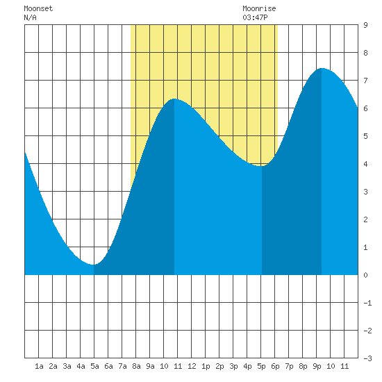 Eagle Cliff tide chart for Sunday, October 22, 2023