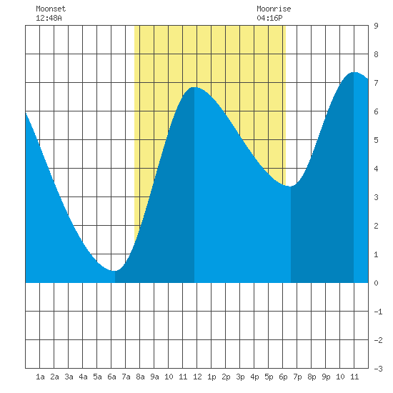 Eagle Cliff tide chart for Monday, October 23, 2023