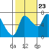 Eagle Cliff tide chart for Monday, October 23, 2023