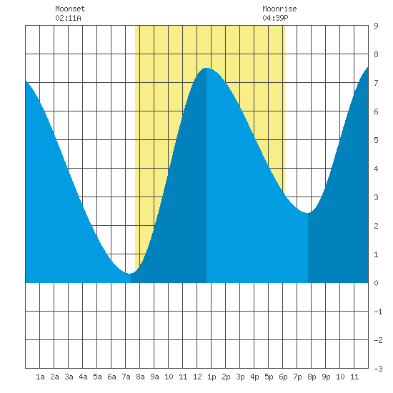 Eagle Cliff tide chart for Tuesday, October 24, 2023