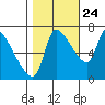 Eagle Cliff tide chart for Tuesday, October 24, 2023