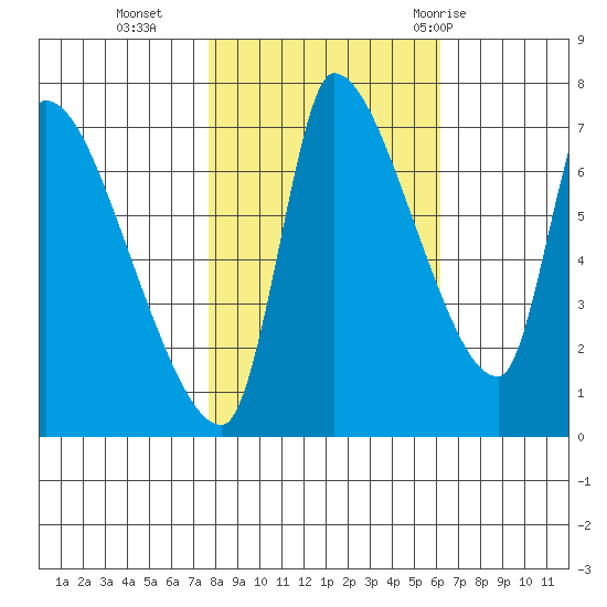 Eagle Cliff tide chart for Wednesday, October 25, 2023