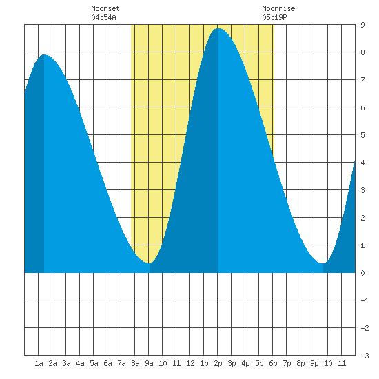 Eagle Cliff tide chart for Thursday, October 26, 2023