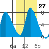 Eagle Cliff tide chart for Friday, October 27, 2023