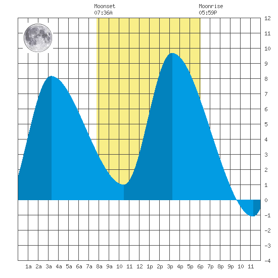 Eagle Cliff tide chart for Saturday, October 28, 2023