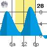 Eagle Cliff tide chart for Saturday, October 28, 2023