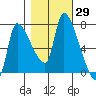 Eagle Cliff tide chart for Sunday, October 29, 2023