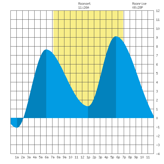 Eagle Cliff tide chart for Monday, October 2, 2023