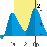 Eagle Cliff tide chart for Monday, October 2, 2023