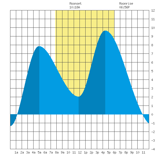 Eagle Cliff tide chart for Monday, October 30, 2023