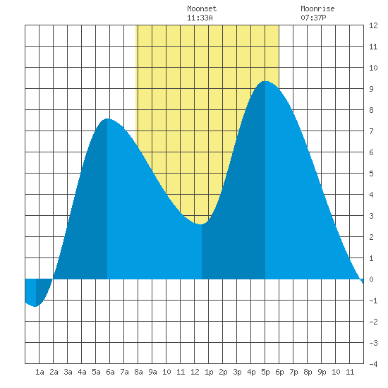 Eagle Cliff tide chart for Tuesday, October 31, 2023