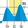 Eagle Cliff tide chart for Tuesday, October 31, 2023