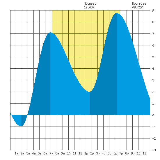 Eagle Cliff tide chart for Tuesday, October 3, 2023