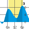 Eagle Cliff tide chart for Tuesday, October 3, 2023
