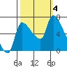 Eagle Cliff tide chart for Wednesday, October 4, 2023