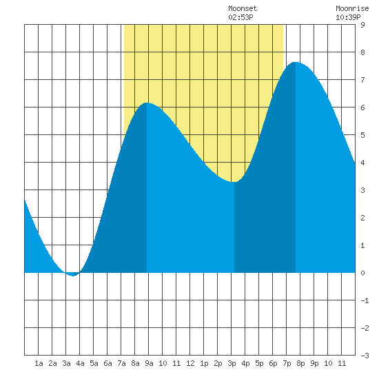 Eagle Cliff tide chart for Thursday, October 5, 2023