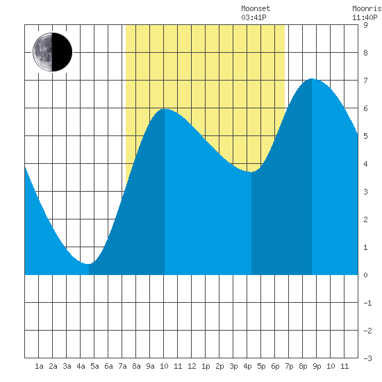 Eagle Cliff tide chart for Friday, October 6, 2023