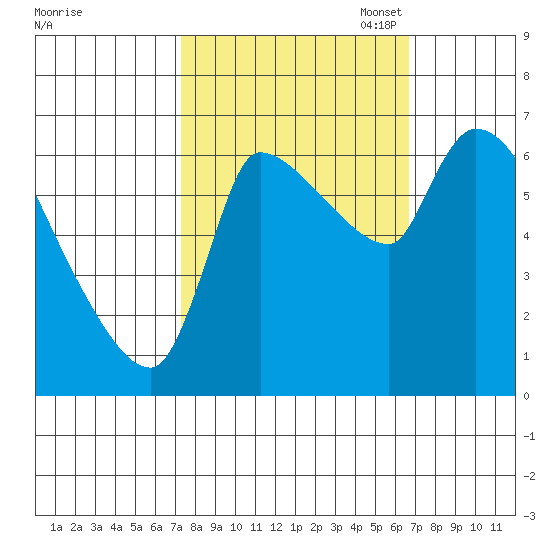 Eagle Cliff tide chart for Saturday, October 7, 2023