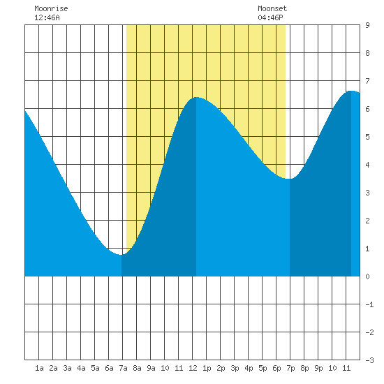 Eagle Cliff tide chart for Sunday, October 8, 2023