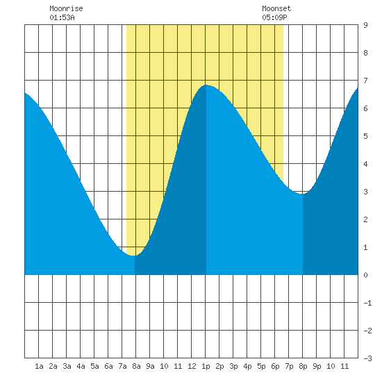 Eagle Cliff tide chart for Monday, October 9, 2023