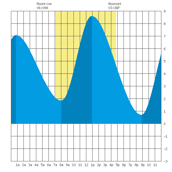 Eagle Cliff tide chart for Friday, November 10, 2023